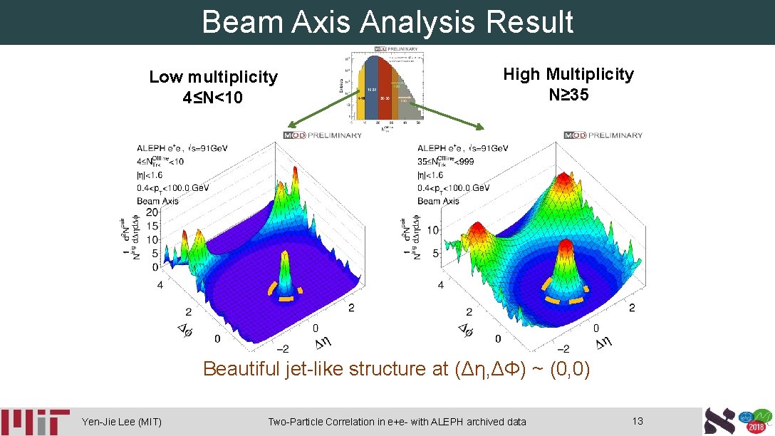 Beam Axis Analysis Result Low multiplicity 4≤N<10 High Multiplicity N≥ 35 Beautiful jet-like structure