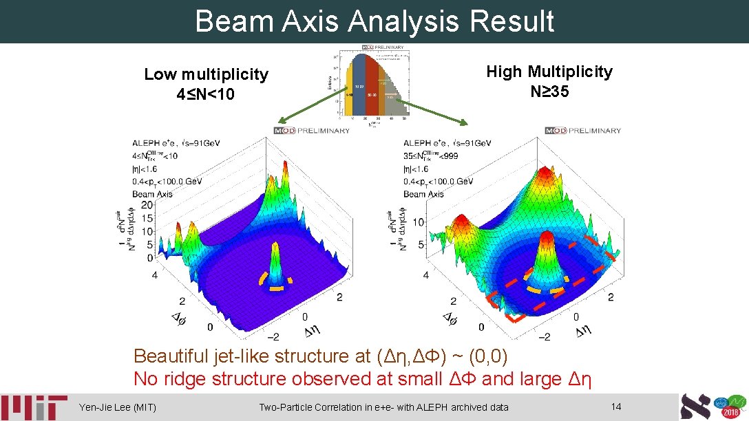 Beam Axis Analysis Result Low multiplicity 4≤N<10 High Multiplicity N≥ 35 Beautiful jet-like structure