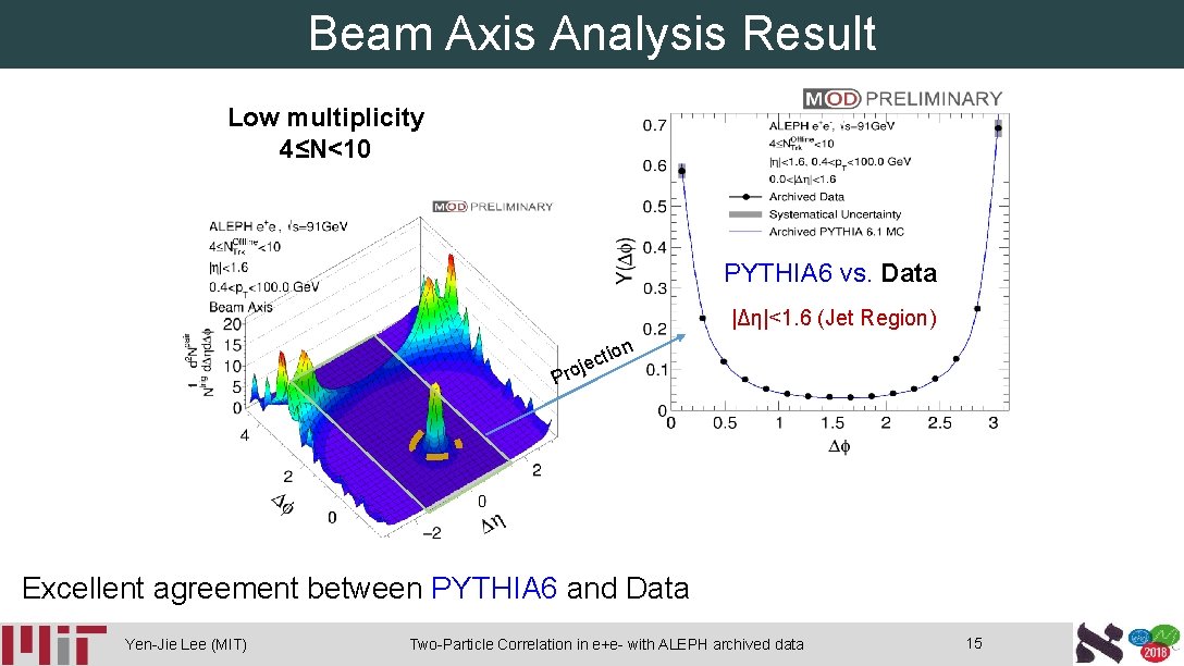 Beam Axis Analysis Result Low multiplicity 4≤N<10 PYTHIA 6 vs. Data |Δη|<1. 6 (Jet