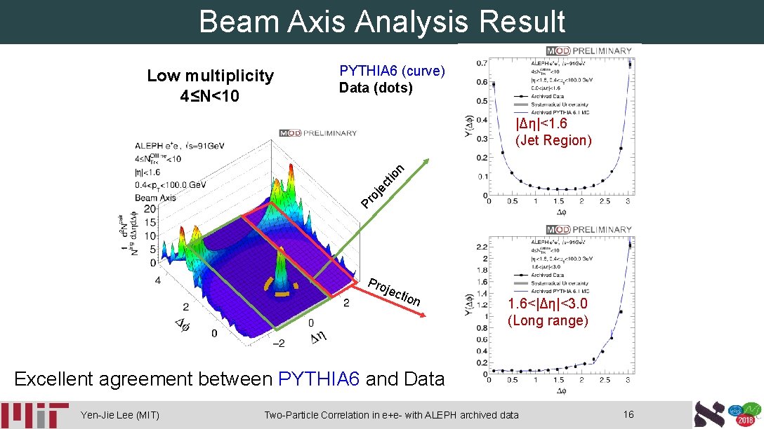 Beam Axis Analysis Result Low multiplicity 4≤N<10 PYTHIA 6 (curve) Data (dots) Pr oj