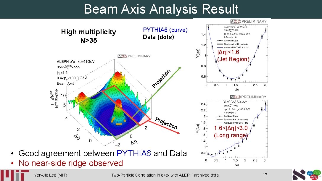 Beam Axis Analysis Result High multiplicity N>35 PYTHIA 6 (curve) Data (dots) Pr oj