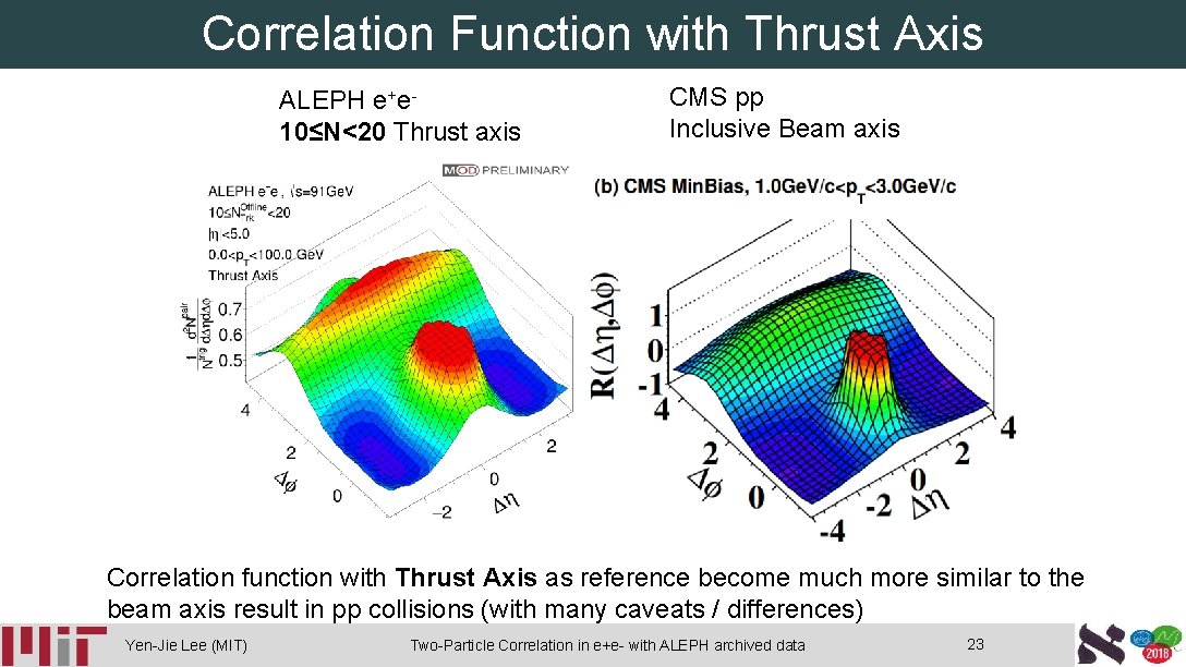 Correlation Function with Thrust Axis ALEPH e+e 10≤N<20 Thrust axis CMS pp Inclusive Beam