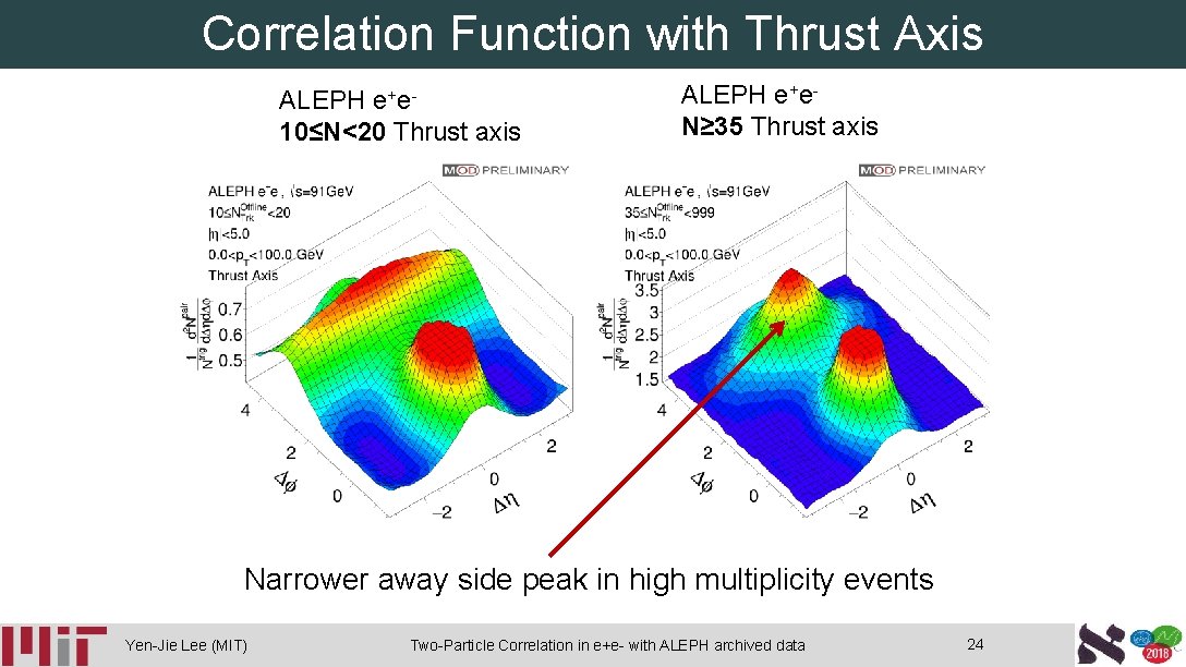 Correlation Function with Thrust Axis e + e- ALEPH 10≤N<20 Thrust axis ALEPH e+e.