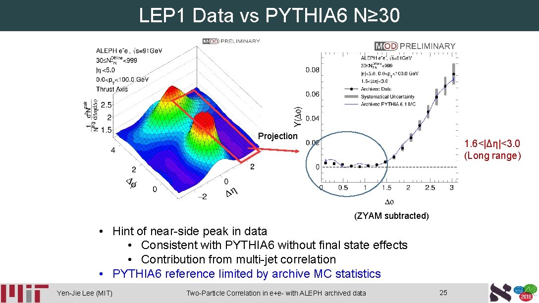 LEP 1 Data vs PYTHIA 6 N≥ 30 Projection 1. 6<|Δη|<3. 0 (Long range)