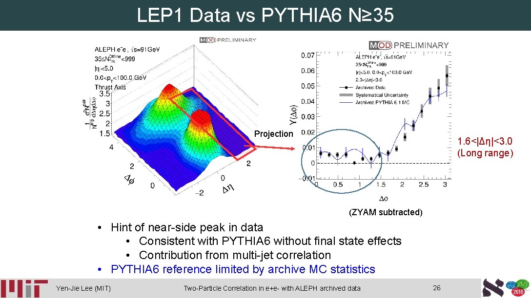 LEP 1 Data vs PYTHIA 6 N≥ 35 Projection 1. 6<|Δη|<3. 0 (Long range)