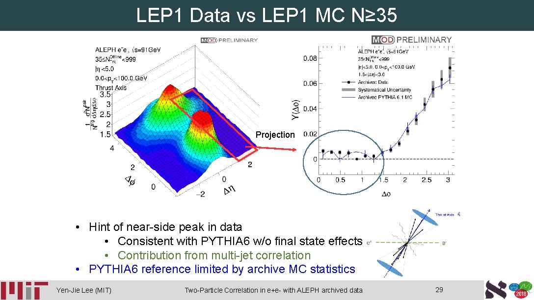 LEP 1 Data vs LEP 1 MC N≥ 35 Projection • Hint of near-side