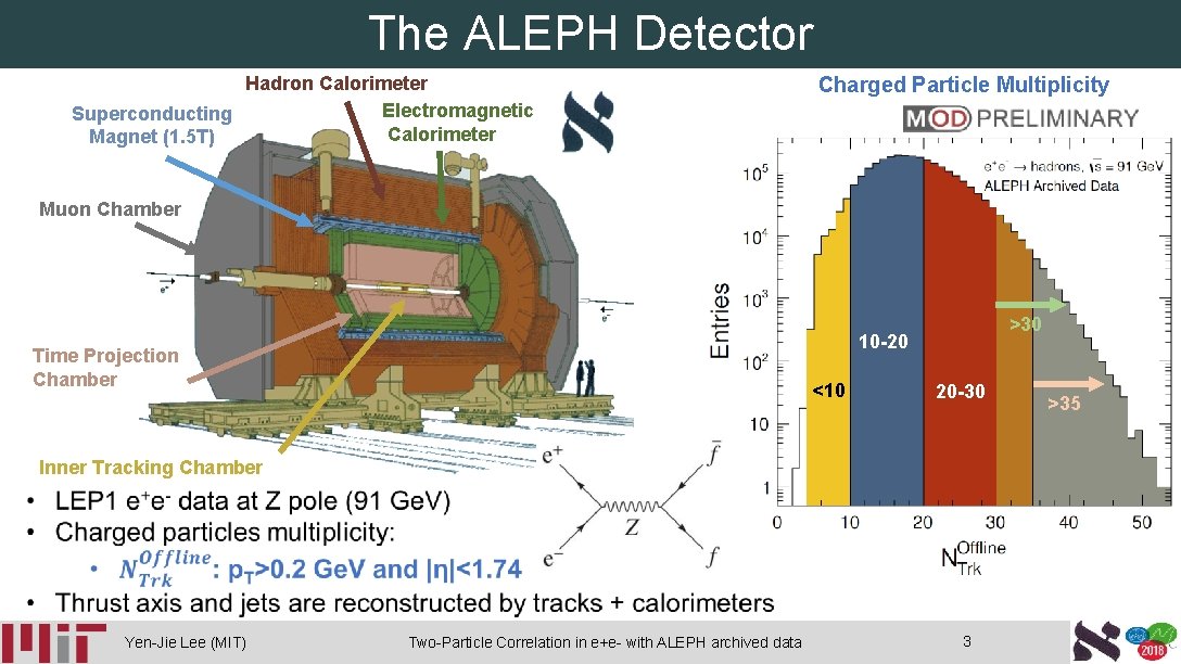 The ALEPH Detector Hadron Calorimeter Electromagnetic Superconducting Calorimeter Magnet (1. 5 T) Charged Particle