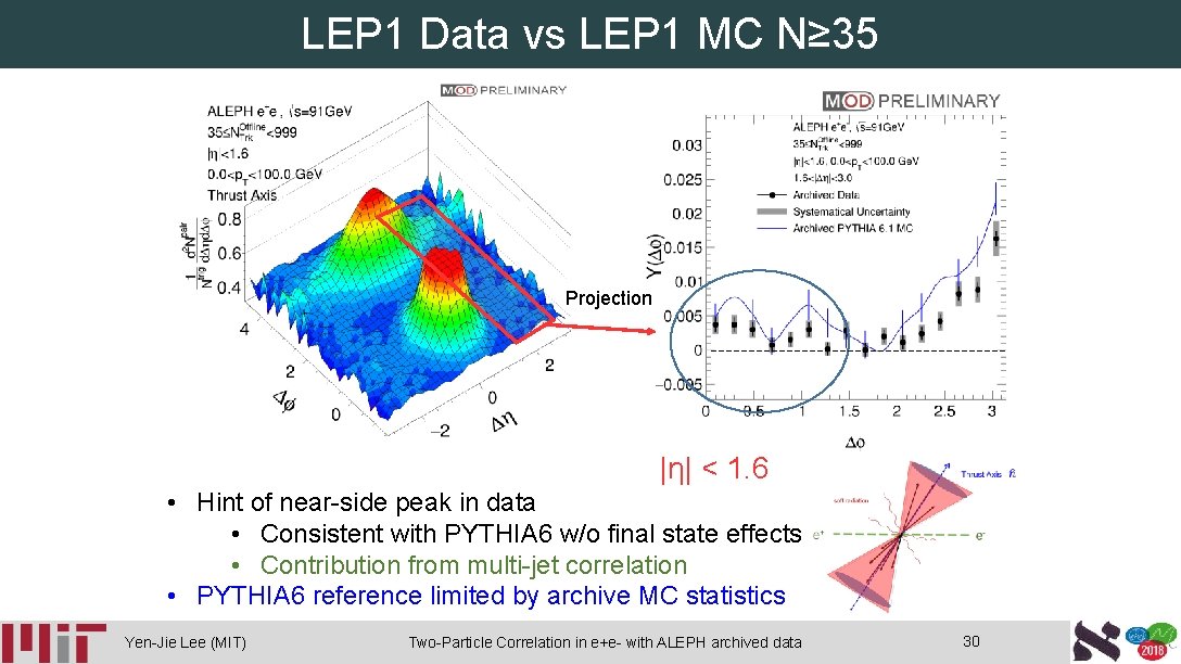 LEP 1 Data vs LEP 1 MC N≥ 35 Projection |η| < 1. 6