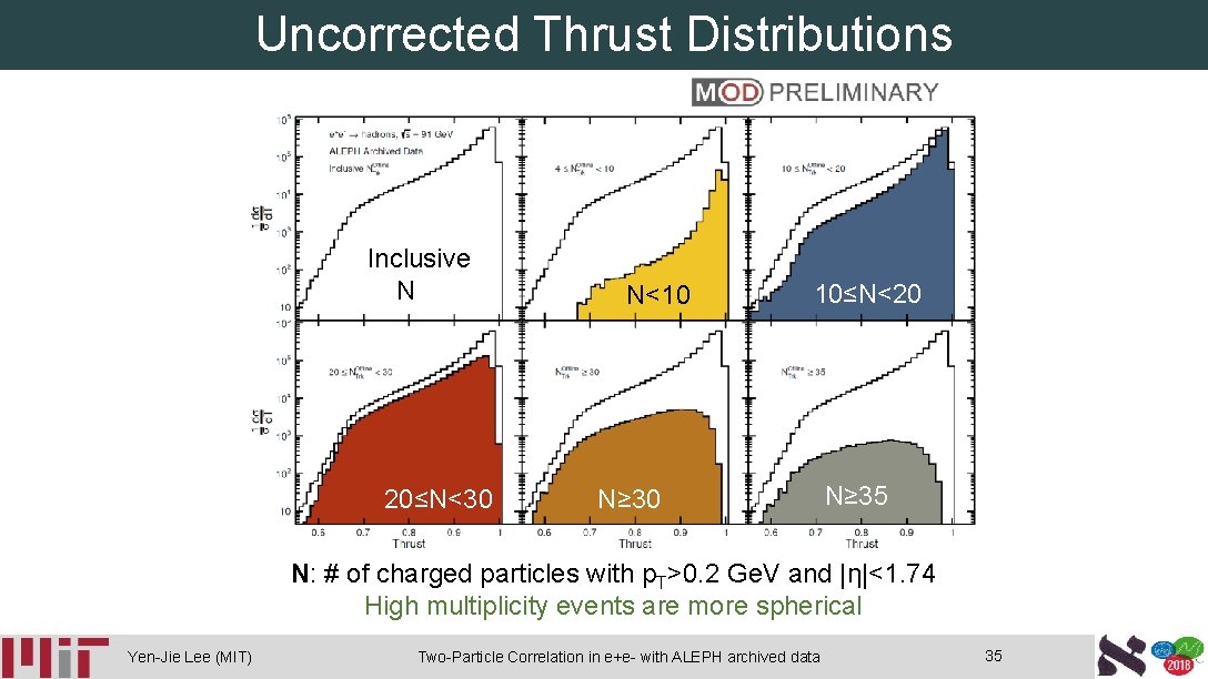 Uncorrected Thrust Distributions Inclusive N 20≤N<30 N<10 10≤N<20 N≥ 35 N: # of charged