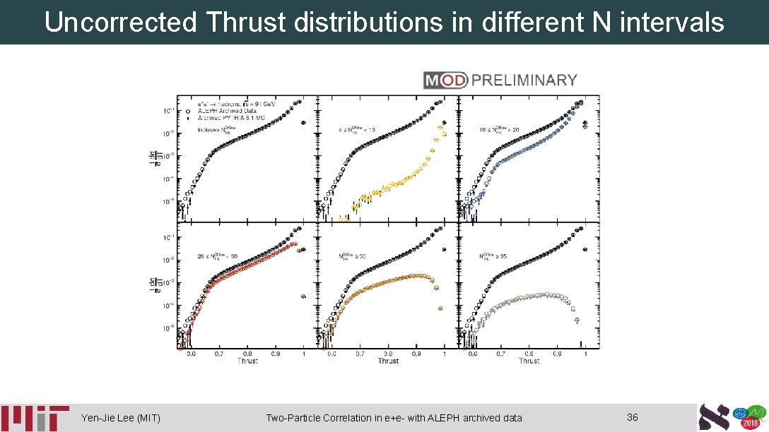 Uncorrected Thrust distributions in different N intervals Yen-Jie Lee (MIT) Two-Particle Correlation in e+e-