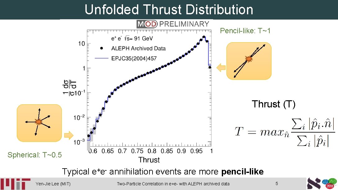 Unfolded Thrust Distribution Pencil-like: T~1 Thrust (T) Spherical: T~0. 5 Typical e+e- annihilation events