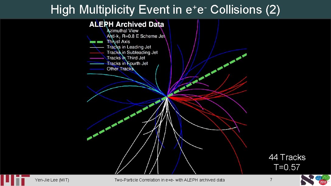 High Multiplicity Event in e+e- Collisions (2) 44 Tracks T=0. 57 Yen-Jie Lee (MIT)