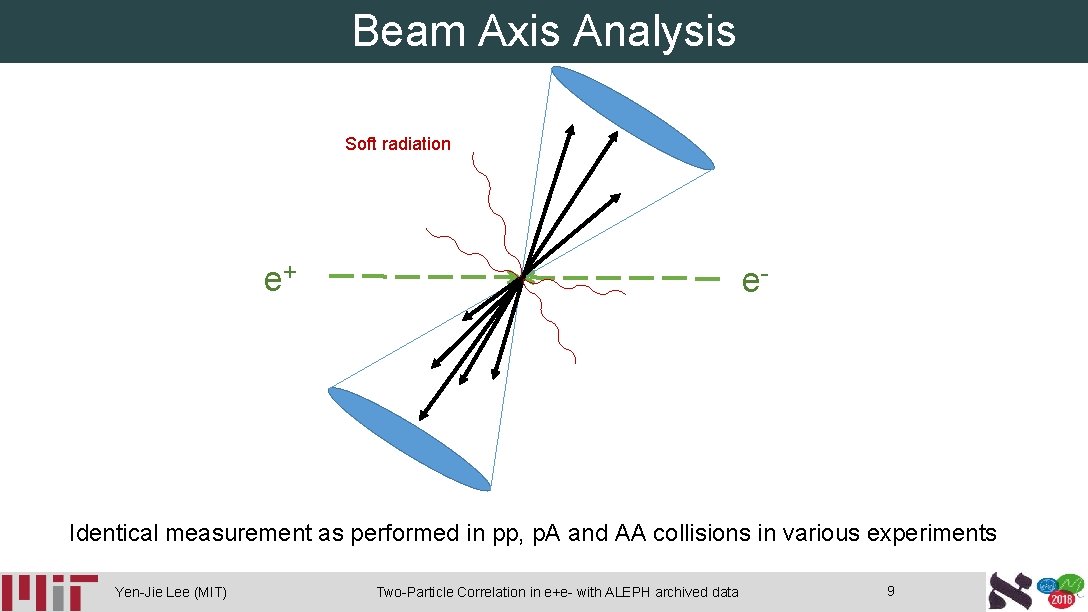 Beam Axis Analysis Soft radiation e+ e- Identical measurement as performed in pp, p.