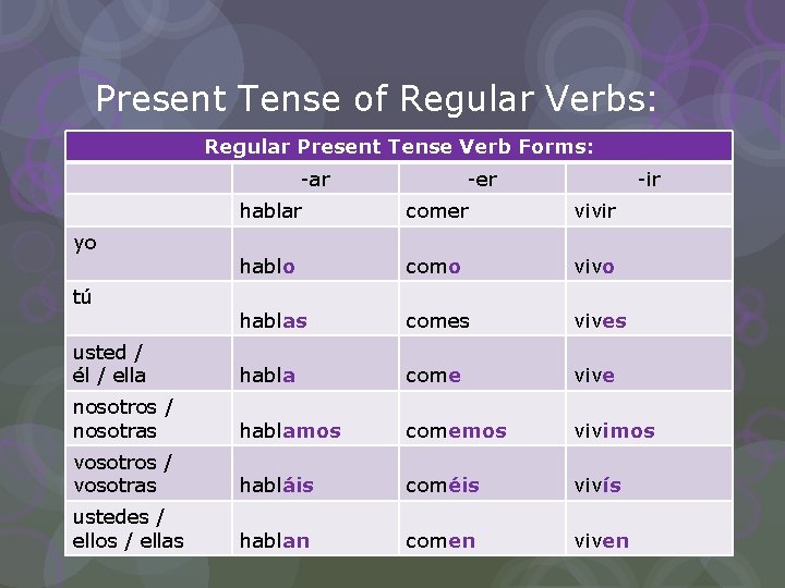 Present Tense of Regular Verbs: Regular Present Tense Verb Forms: -ar -er -ir hablar