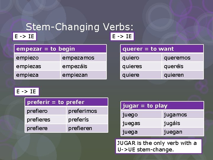 Stem-Changing Verbs: E -> IE empezar = to begin querer = to want empiezo