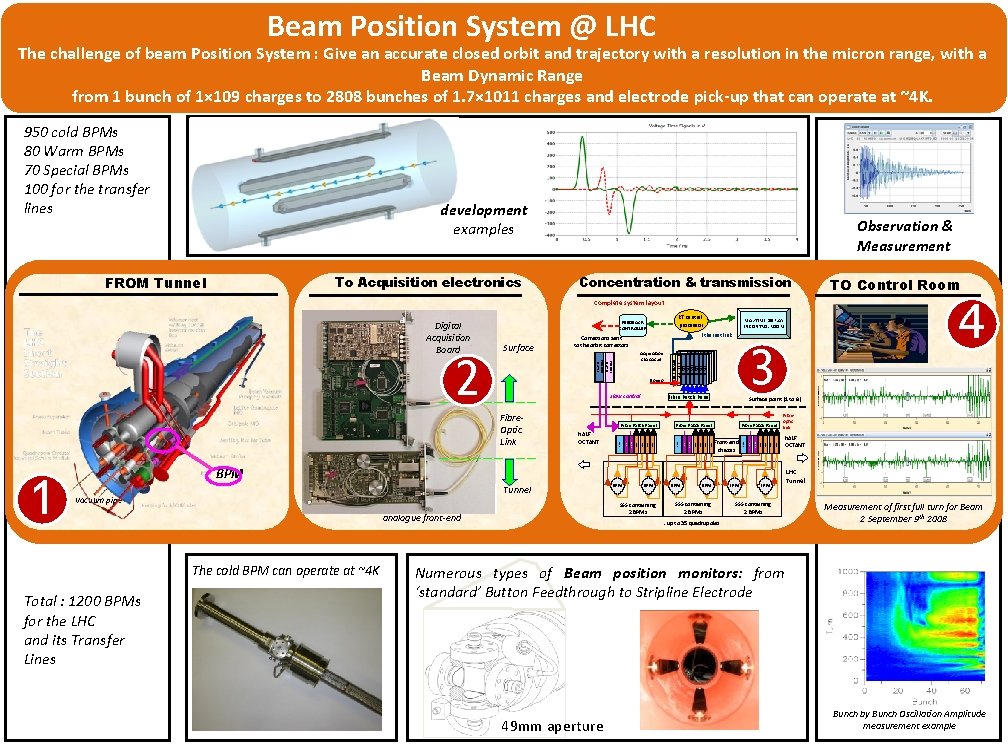 Beam Position System @ LHC The challenge of beam Position System : Give an