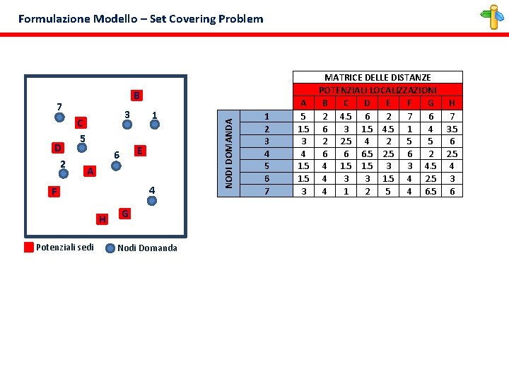 Formulazione Modello – Set Covering Problem 7 D 2 3 C 5 1 E