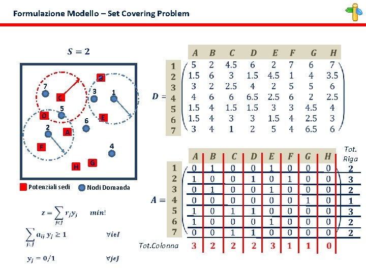 Formulazione Modello – Set Covering Problem B 7 D 2 3 C 5 1