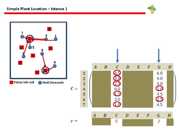 Simple Plant Location – Istanza 1 B 7 3 C D 2 5 1