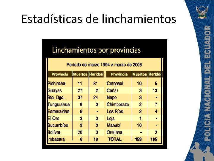 Estadísticas de linchamientos 