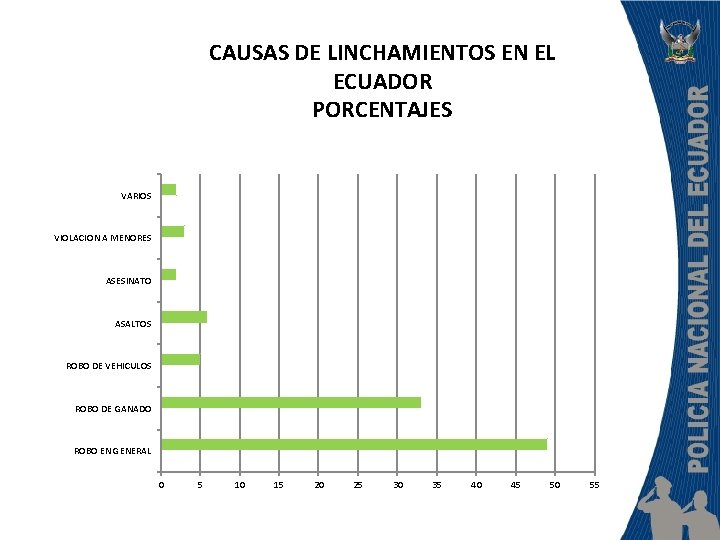 CAUSAS DE LINCHAMIENTOS EN EL ECUADOR PORCENTAJES VARIOS VIOLACION A MENORES ASESINATO Series 2