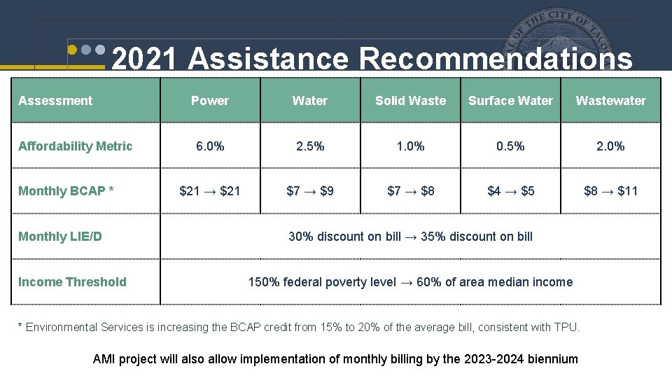2021 Assistance Recommendations Assessment Affordability Metric Monthly BCAP * Monthly LIE/D Income Threshold Power