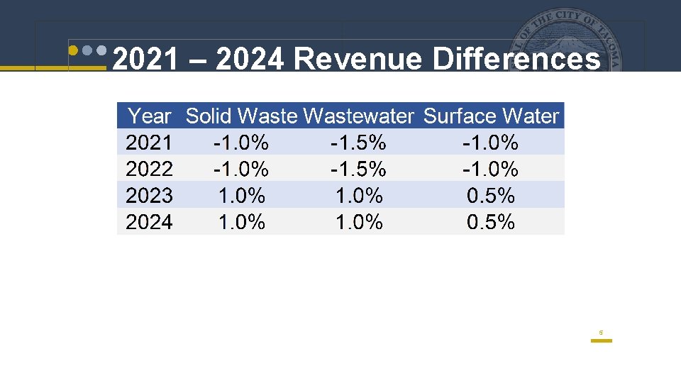 2021 – 2024 Revenue Differences 5 