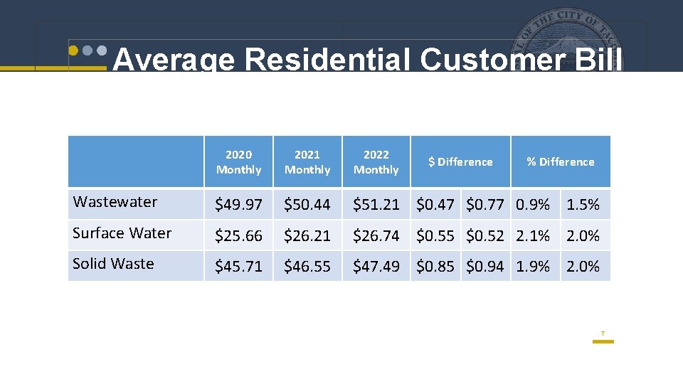Average Residential Customer Bill 2020 Monthly 2021 Monthly 2022 Monthly Wastewater $49. 97 $50.