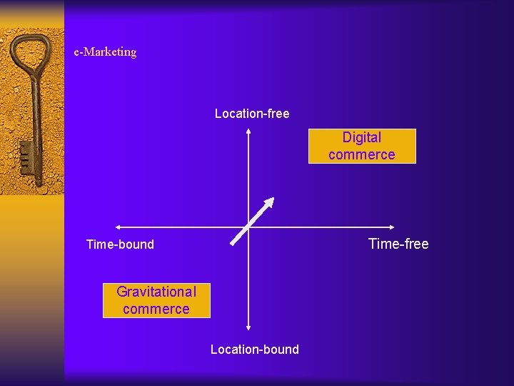 e-Marketing Location-free Digital commerce Time-free Time-bound Gravitational commerce Location-bound 