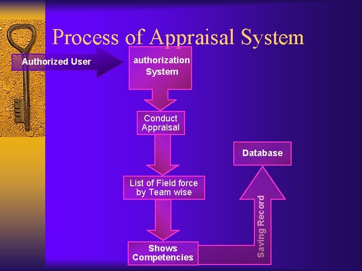Process of Appraisal System authorization System Conduct Appraisal Database List of Field force by