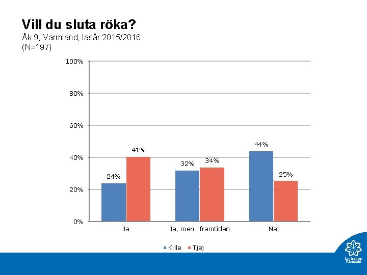 Vill du sluta röka? Åk 9, Värmland, läsår 2015/2016 (N=197) 100% 80% 60% 44%