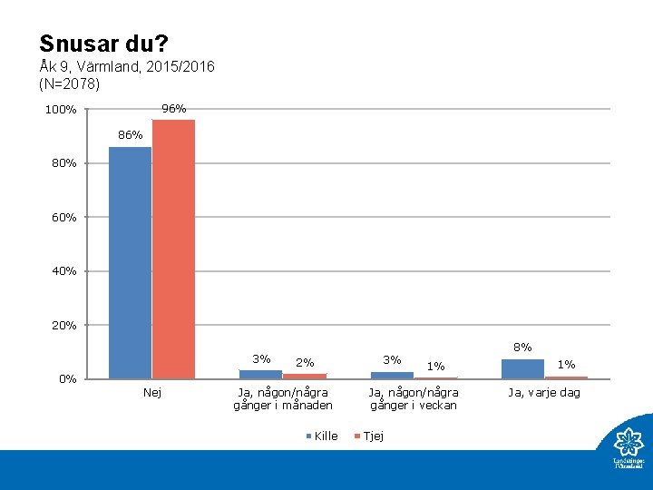 Snusar du? Åk 9, Värmland, 2015/2016 (N=2078) 96% 100% 86% 80% 60% 40% 20%