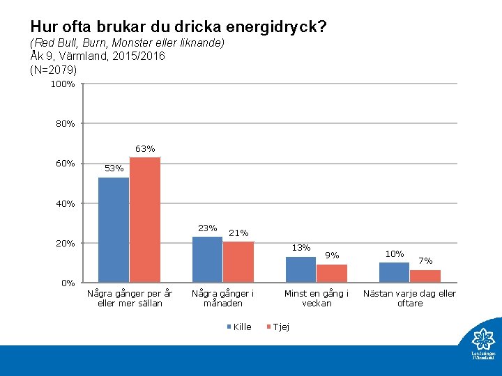 Hur ofta brukar du dricka energidryck? (Red Bull, Burn, Monster eller liknande) Åk 9,