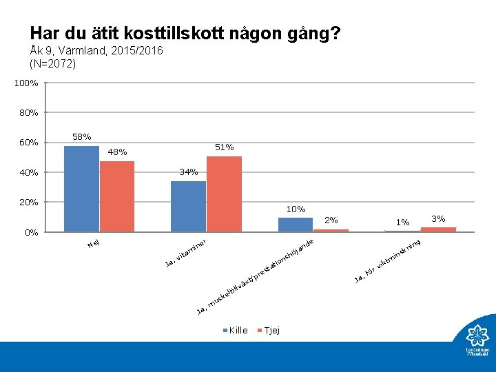 Har du ätit kosttillskott någon gång? Åk 9, Värmland, 2015/2016 (N=2072) 100% 80% 60%