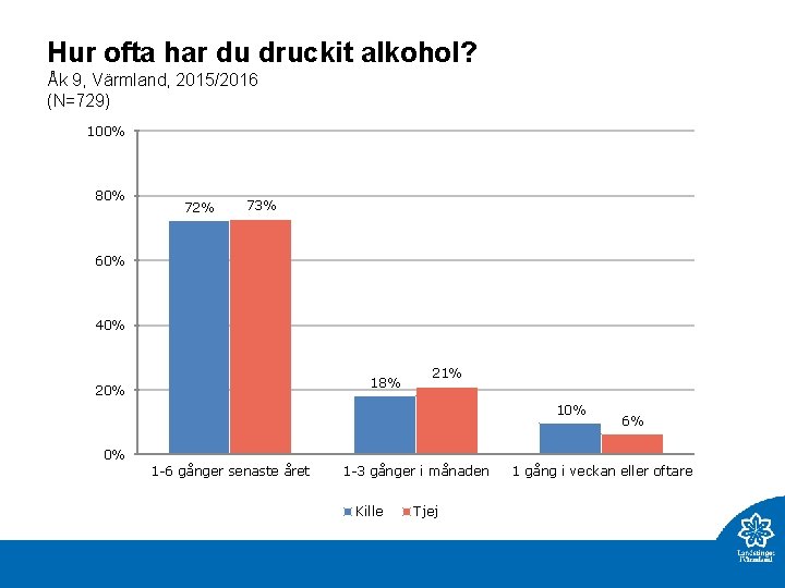 Hur ofta har du druckit alkohol? Åk 9, Värmland, 2015/2016 (N=729) 100% 80% 72%