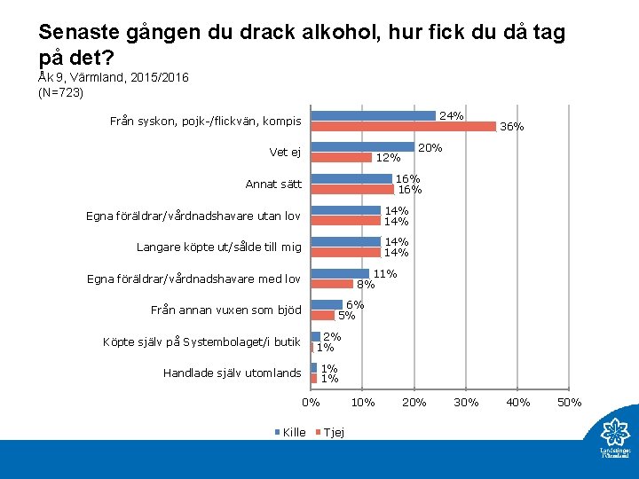 Senaste gången du drack alkohol, hur fick du då tag på det? Åk 9,