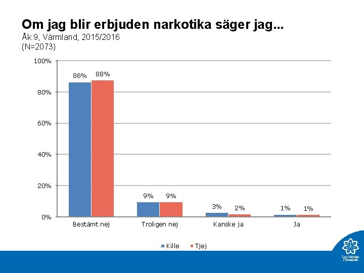 Om jag blir erbjuden narkotika säger jag. . . Åk 9, Värmland, 2015/2016 (N=2073)