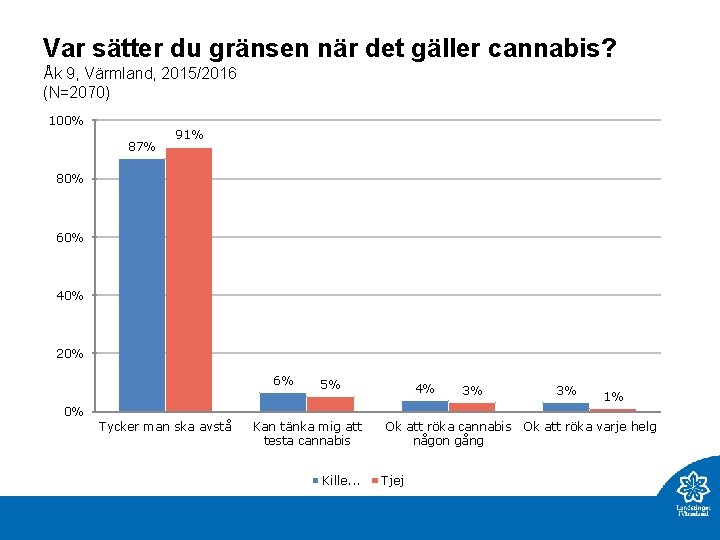 Var sätter du gränsen när det gäller cannabis? Åk 9, Värmland, 2015/2016 (N=2070) 100%