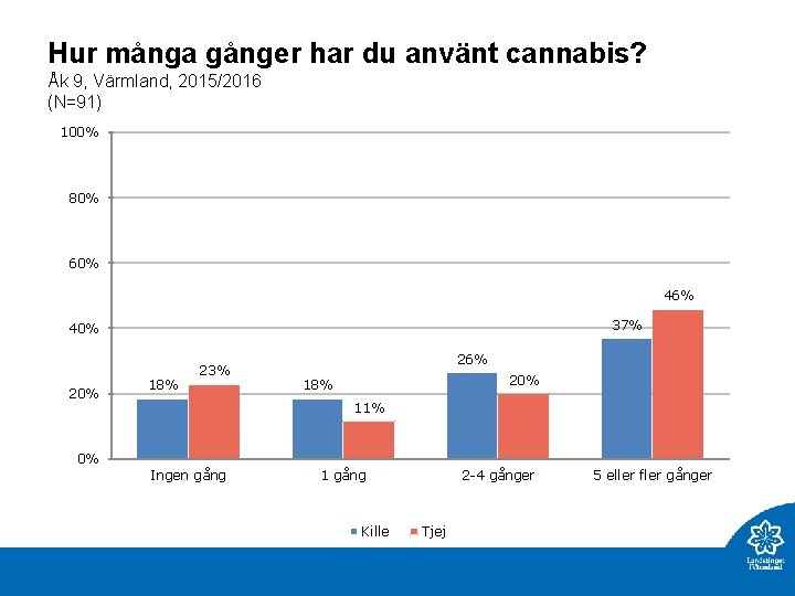 Hur många gånger har du använt cannabis? Åk 9, Värmland, 2015/2016 (N=91) 100% 80%