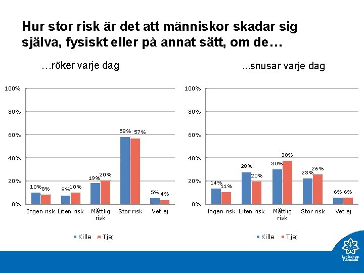 Hur stor risk är det att människor skadar sig själva, fysiskt eller på annat