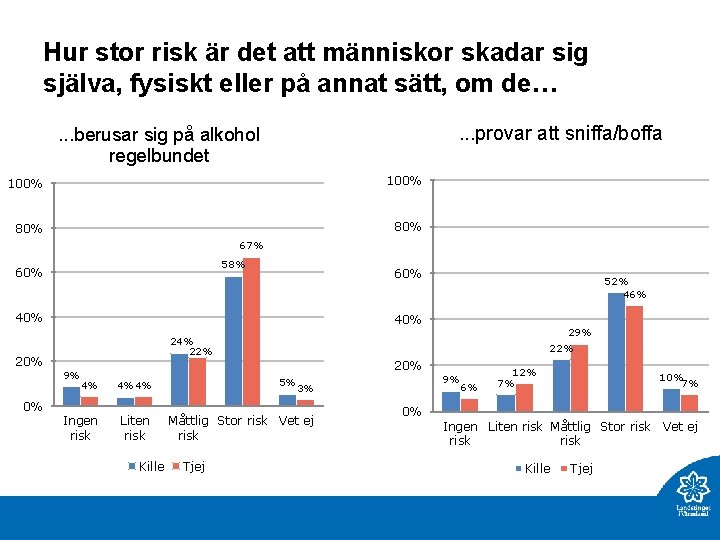 Hur stor risk är det att människor skadar sig själva, fysiskt eller på annat