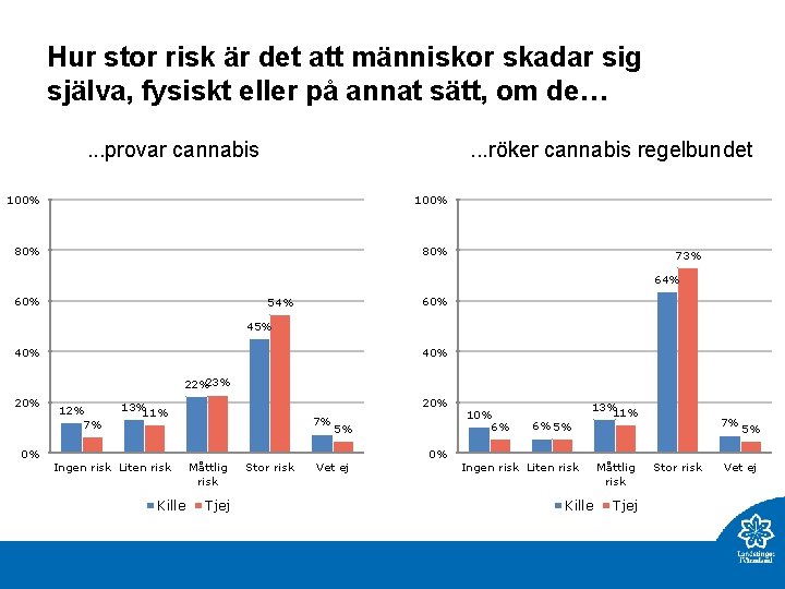 Hur stor risk är det att människor skadar sig själva, fysiskt eller på annat