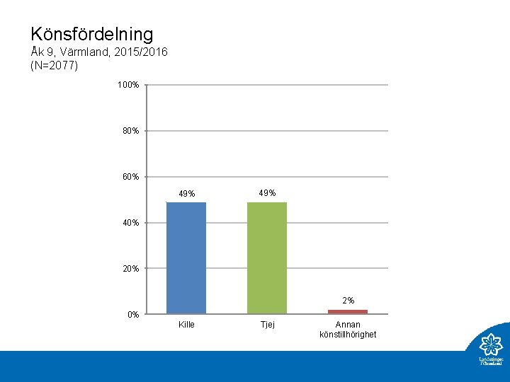 Könsfördelning Åk 9, Värmland, 2015/2016 (N=2077) 100% 80% 60% 49% 40% 2% 0% Kille