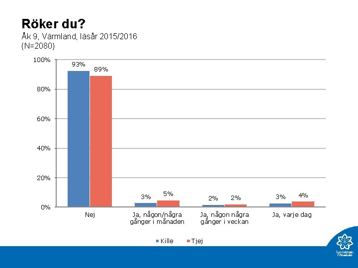 Röker du? Åk 9, Värmland, läsår 2015/2016 (N=2080) 100% 93% 89% 80% 60% 40%