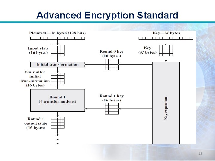 Advanced Encryption Standard 18 