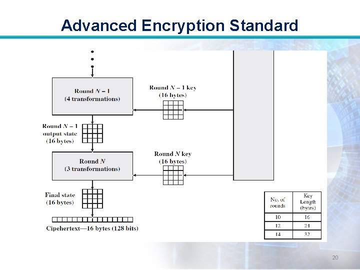 Advanced Encryption Standard 20 