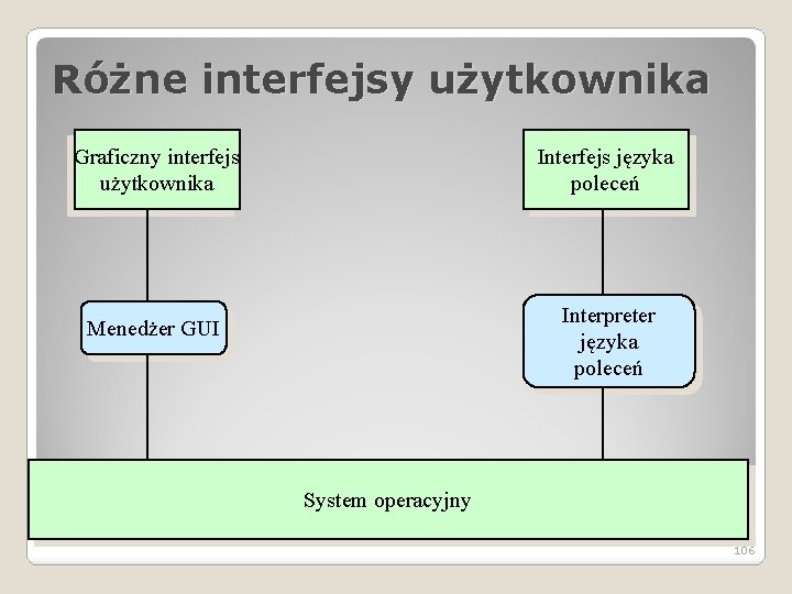 Różne interfejsy użytkownika Graficzny interfejs użytkownika Interfejs języka poleceń Interpreter języka poleceń Menedżer GUI