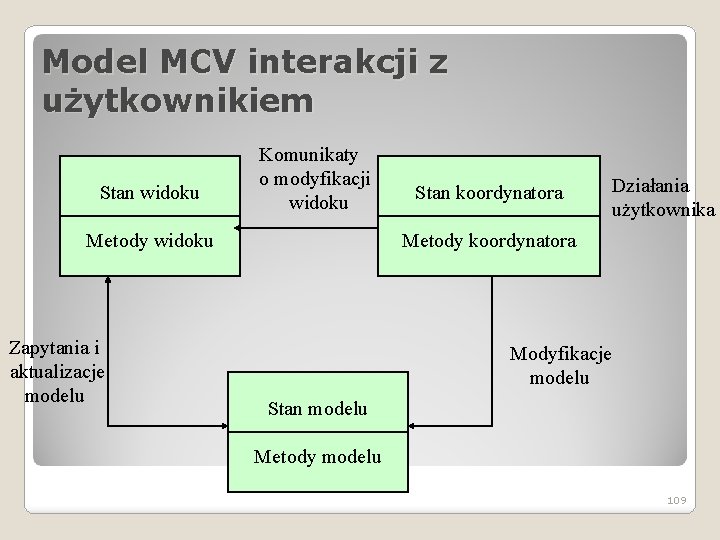 Model MCV interakcji z użytkownikiem Stan widoku Komunikaty o modyfikacji widoku Metody widoku Zapytania