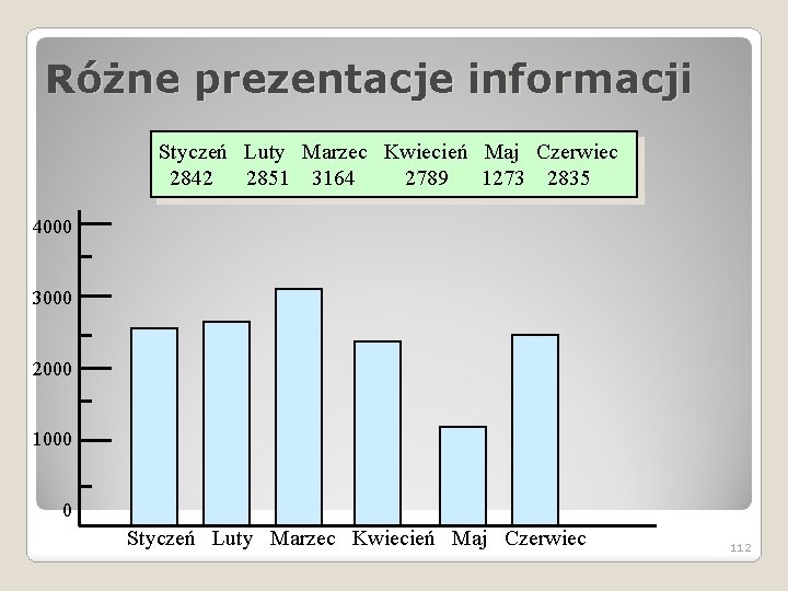 Różne prezentacje informacji Styczeń Luty Marzec Kwiecień Maj Czerwiec 2842 2851 3164 2789 1273