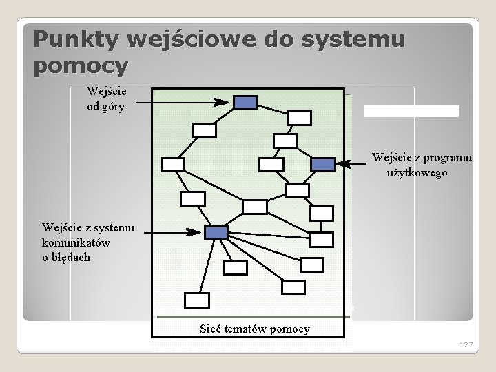 Punkty wejściowe do systemu pomocy Wejście od góry Wejście z programu użytkowego Wejście z